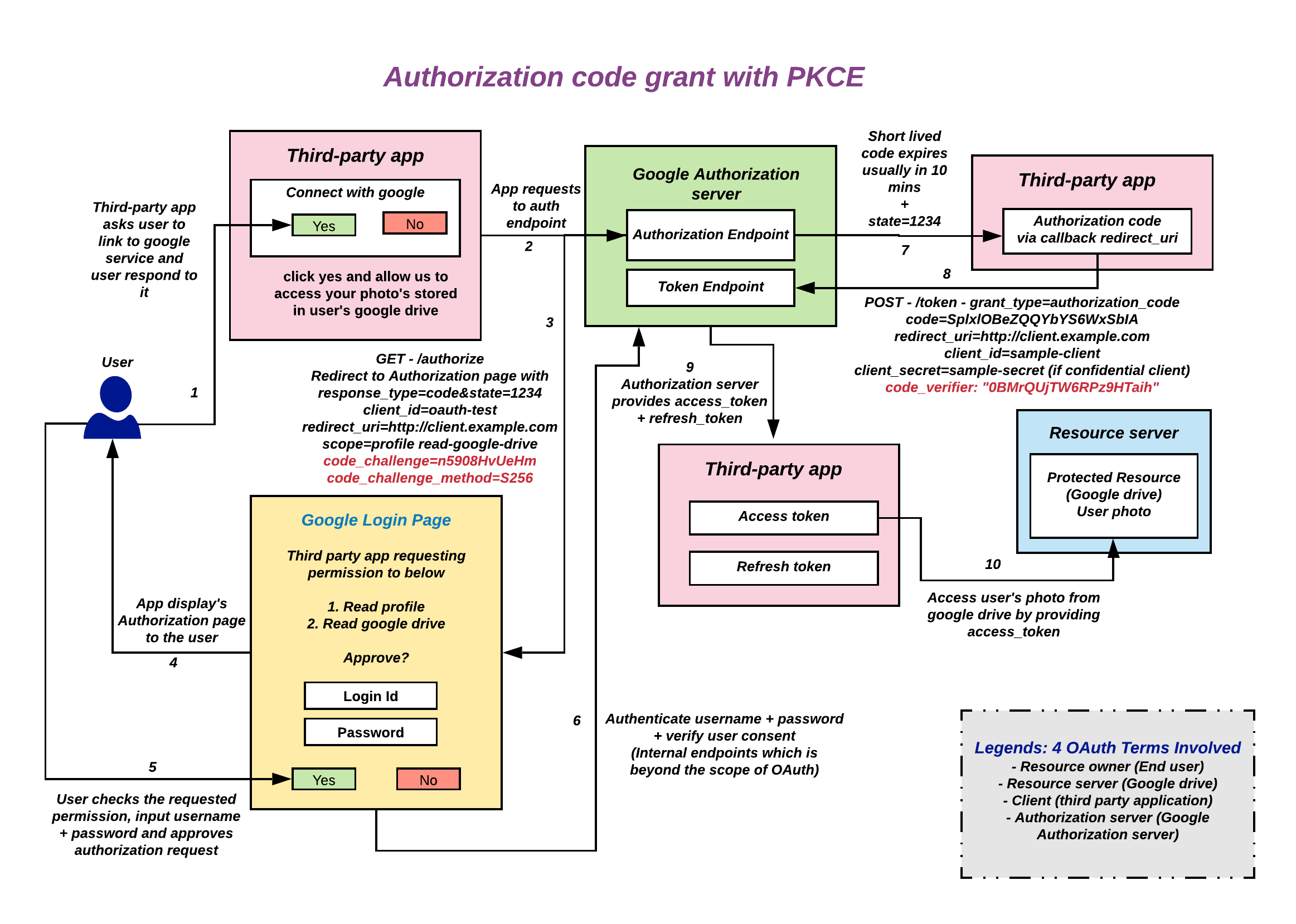 Image of Authorization code grant with PKCE