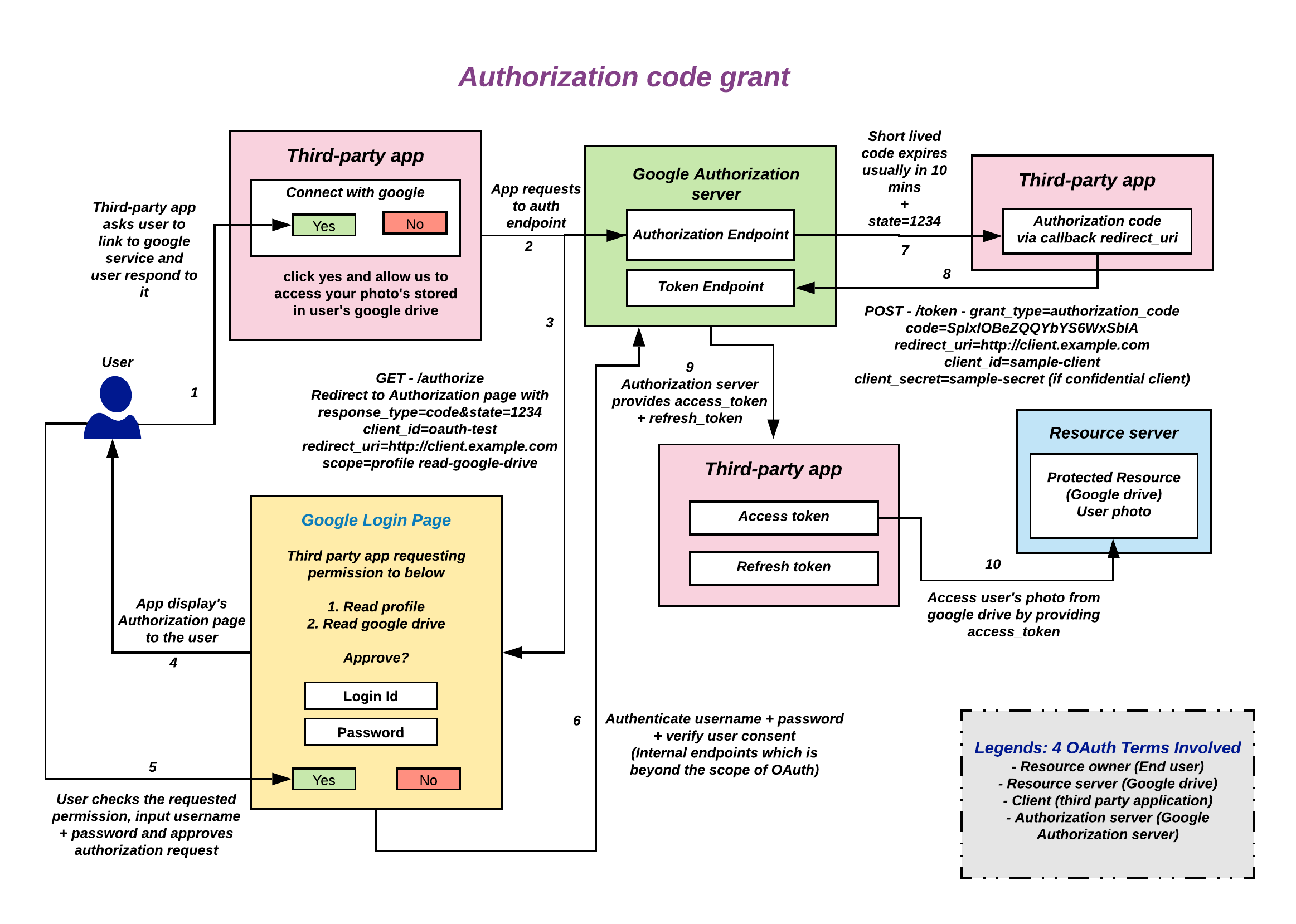 Demystifying OAuth 2 0 A Tutorial Primer Devansvd Personal Website
