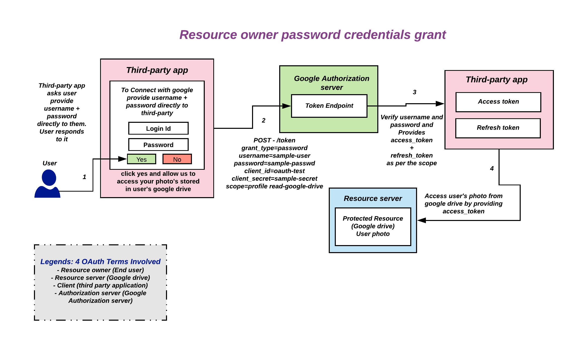Image of Password grant